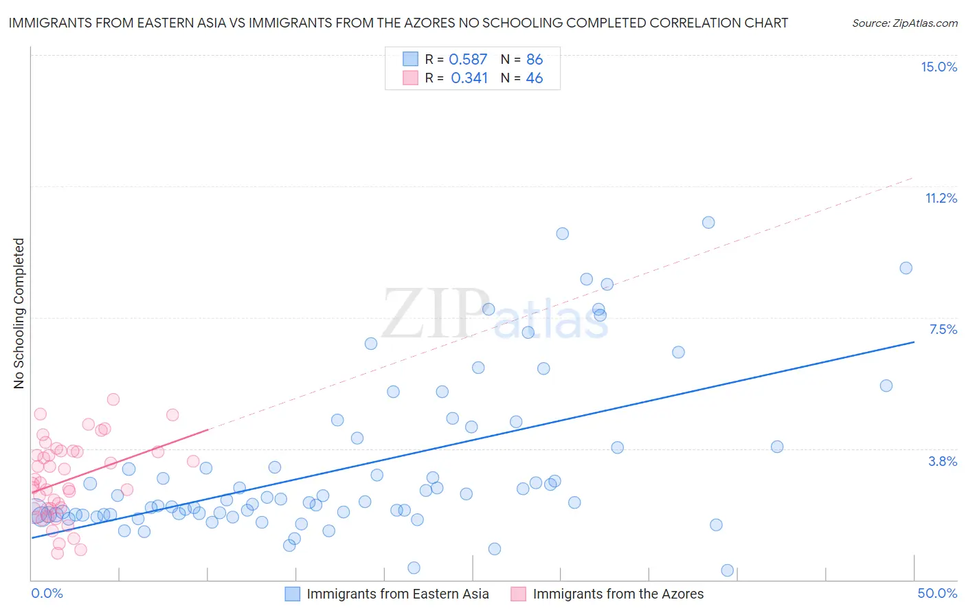 Immigrants from Eastern Asia vs Immigrants from the Azores No Schooling Completed