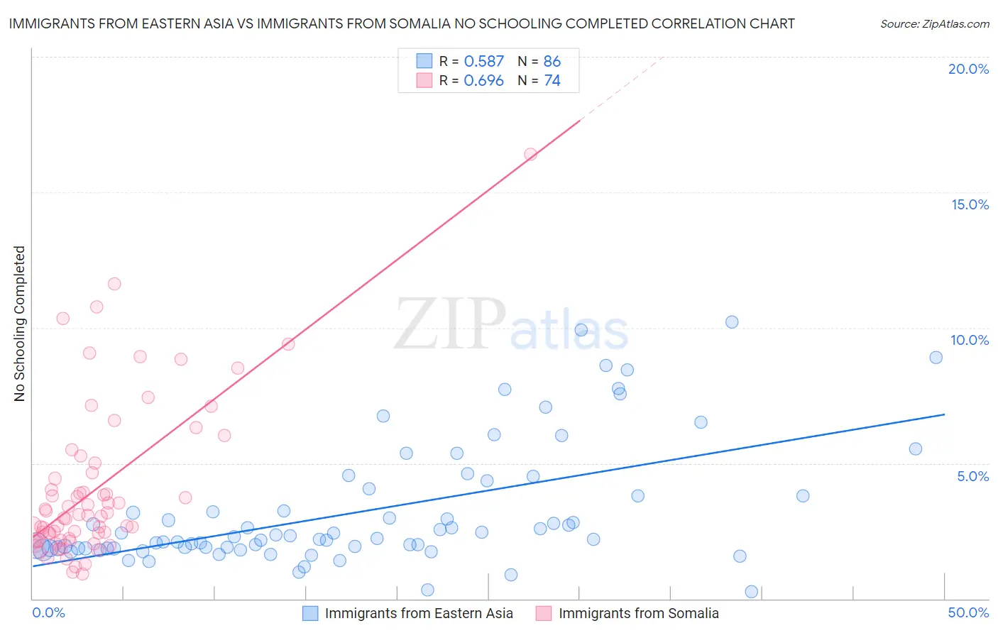 Immigrants from Eastern Asia vs Immigrants from Somalia No Schooling Completed