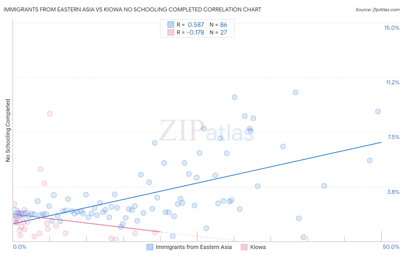 Immigrants from Eastern Asia vs Kiowa No Schooling Completed