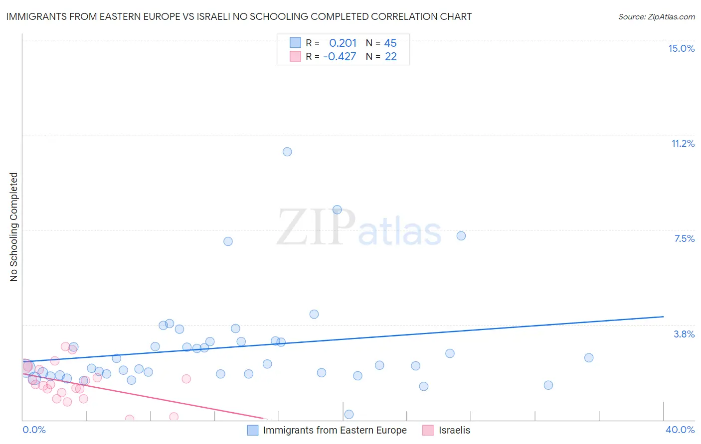 Immigrants from Eastern Europe vs Israeli No Schooling Completed