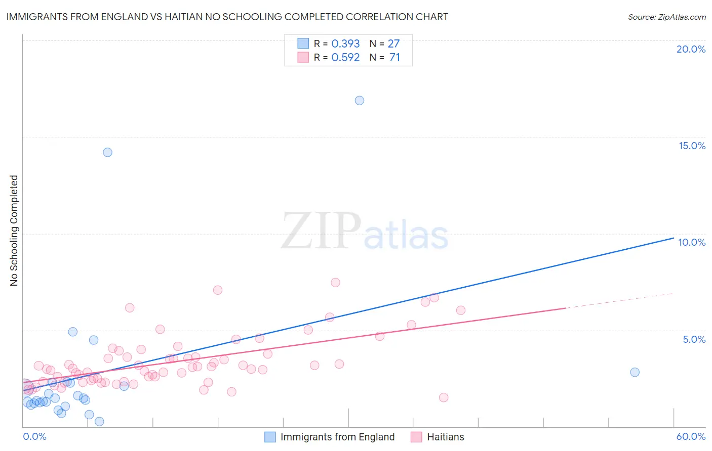 Immigrants from England vs Haitian No Schooling Completed