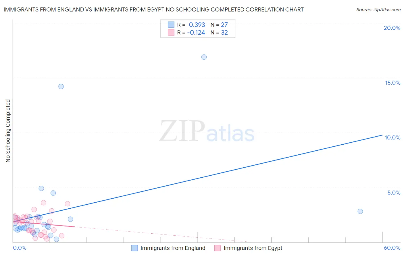 Immigrants from England vs Immigrants from Egypt No Schooling Completed