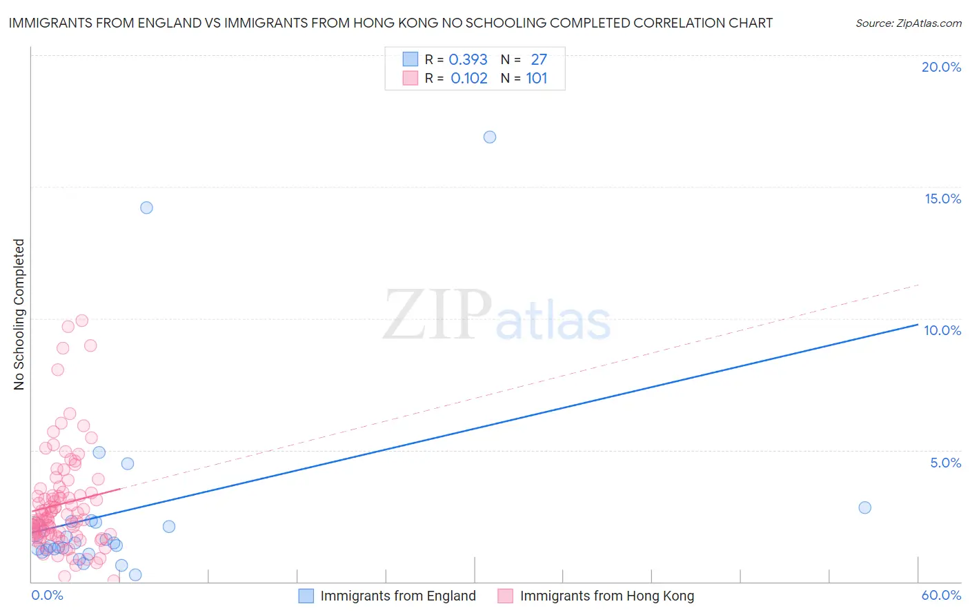 Immigrants from England vs Immigrants from Hong Kong No Schooling Completed