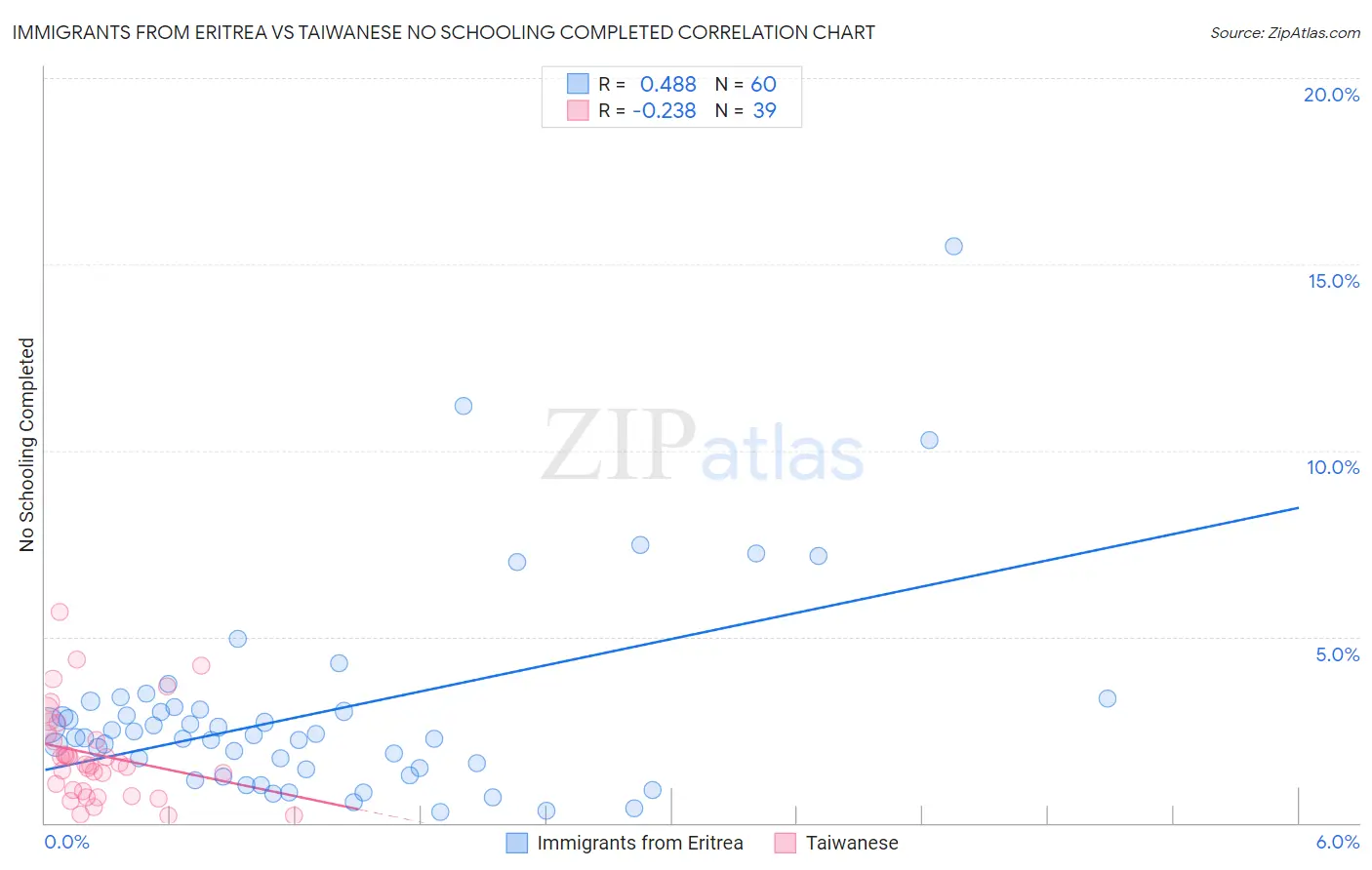 Immigrants from Eritrea vs Taiwanese No Schooling Completed