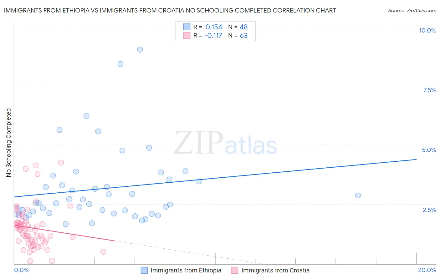 Immigrants from Ethiopia vs Immigrants from Croatia No Schooling Completed