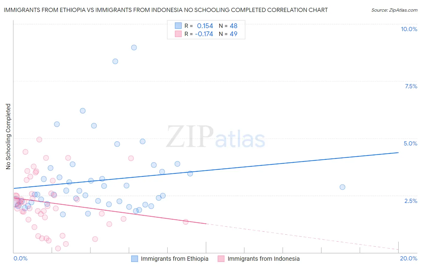 Immigrants from Ethiopia vs Immigrants from Indonesia No Schooling Completed