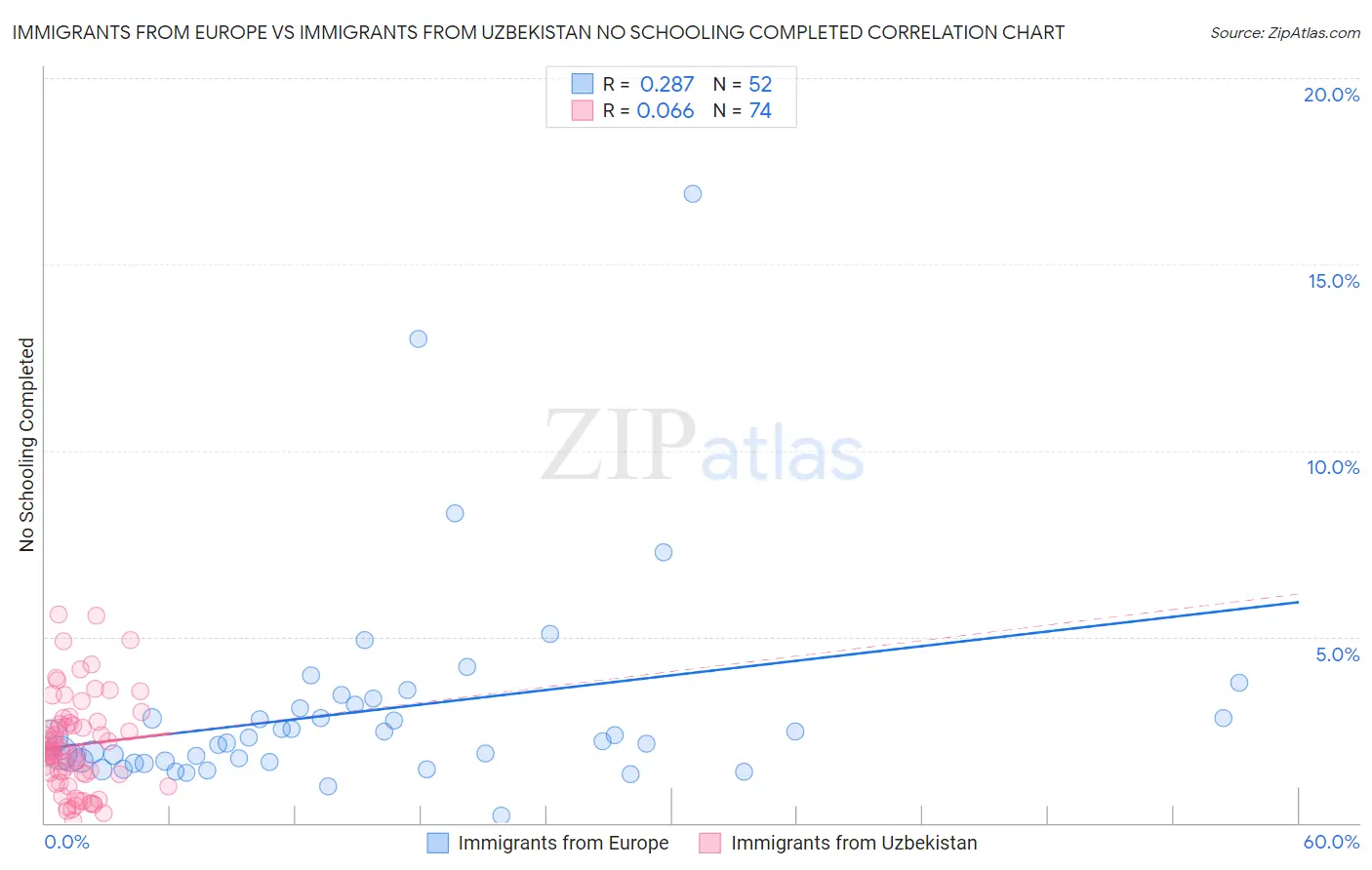 Immigrants from Europe vs Immigrants from Uzbekistan No Schooling Completed