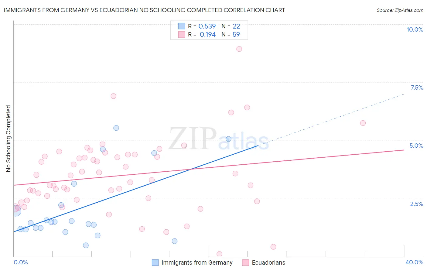 Immigrants from Germany vs Ecuadorian No Schooling Completed