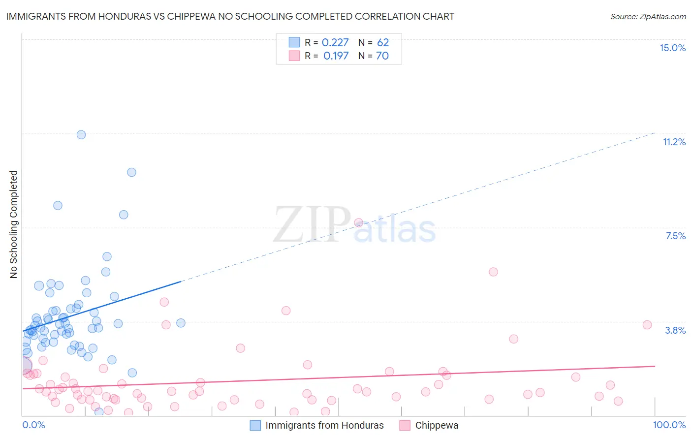 Immigrants from Honduras vs Chippewa No Schooling Completed