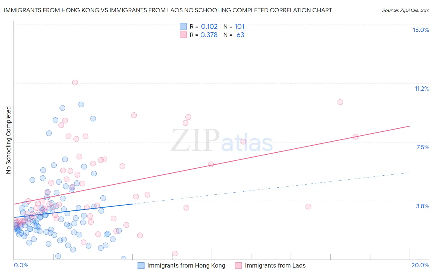 Immigrants from Hong Kong vs Immigrants from Laos No Schooling Completed