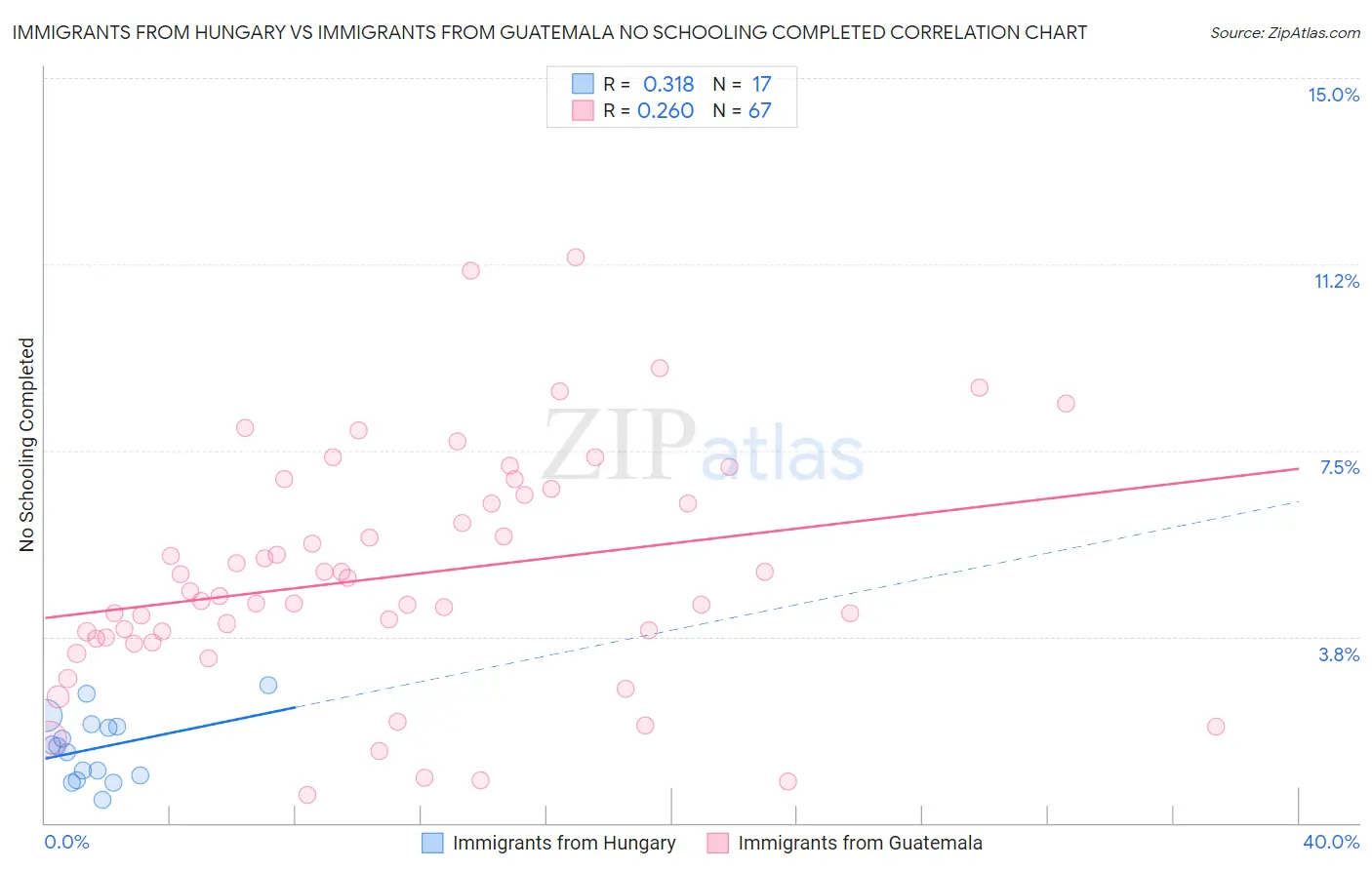 Immigrants from Hungary vs Immigrants from Guatemala No Schooling Completed