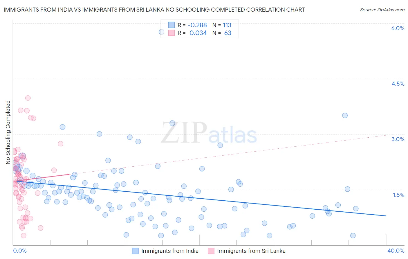 Immigrants from India vs Immigrants from Sri Lanka No Schooling Completed