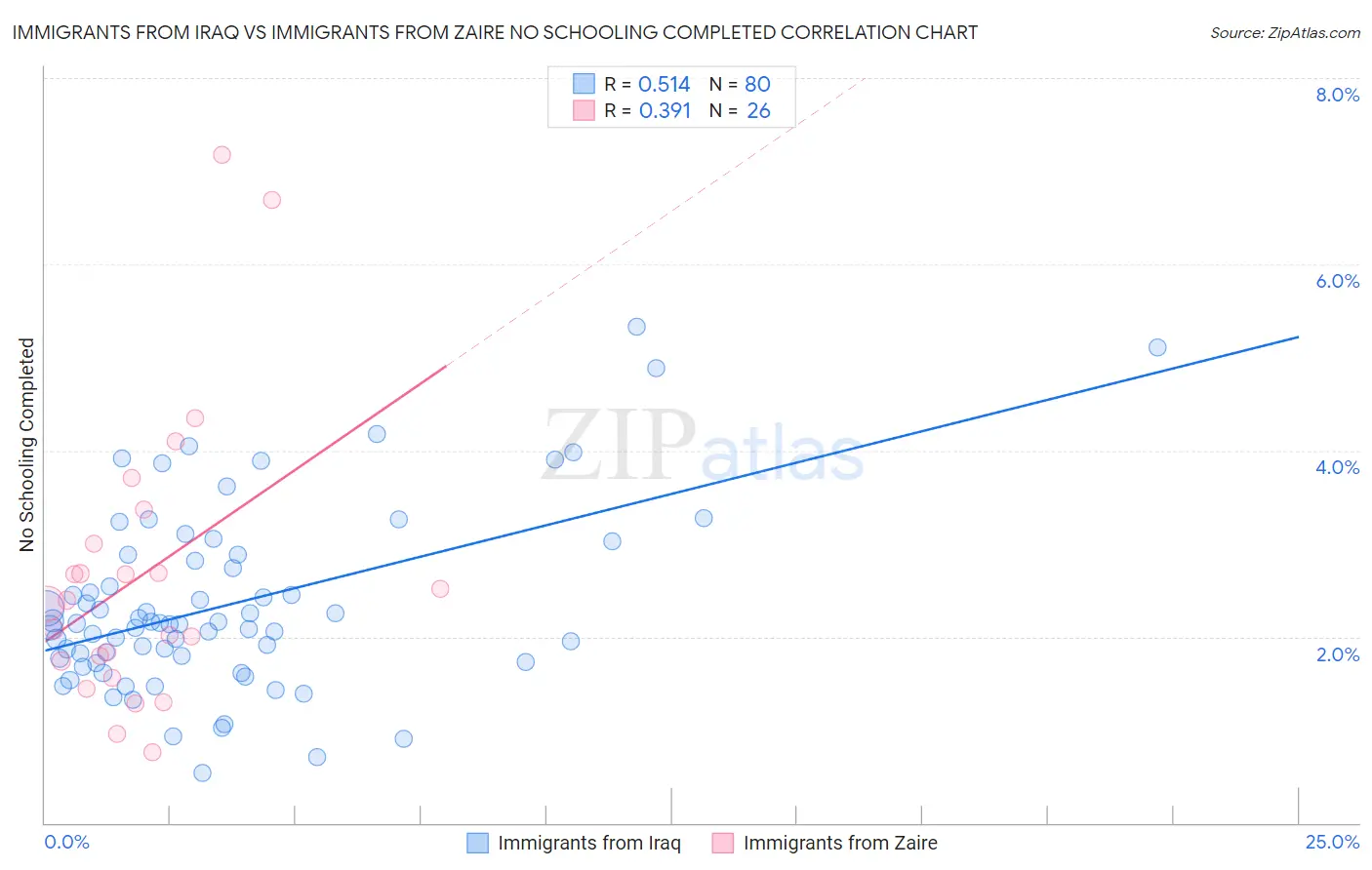 Immigrants from Iraq vs Immigrants from Zaire No Schooling Completed