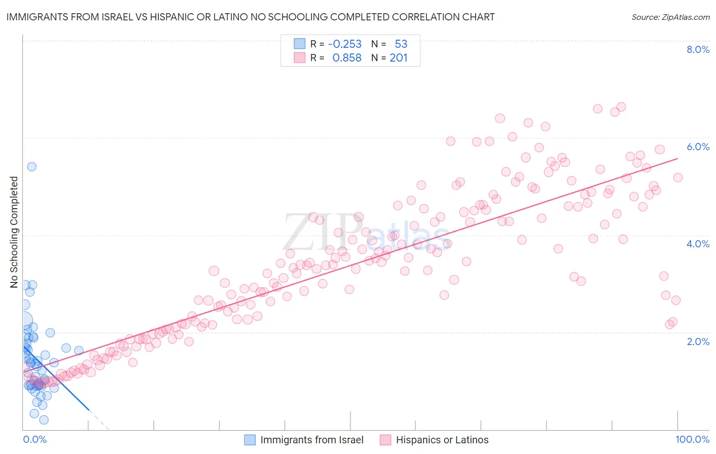 Immigrants from Israel vs Hispanic or Latino No Schooling Completed