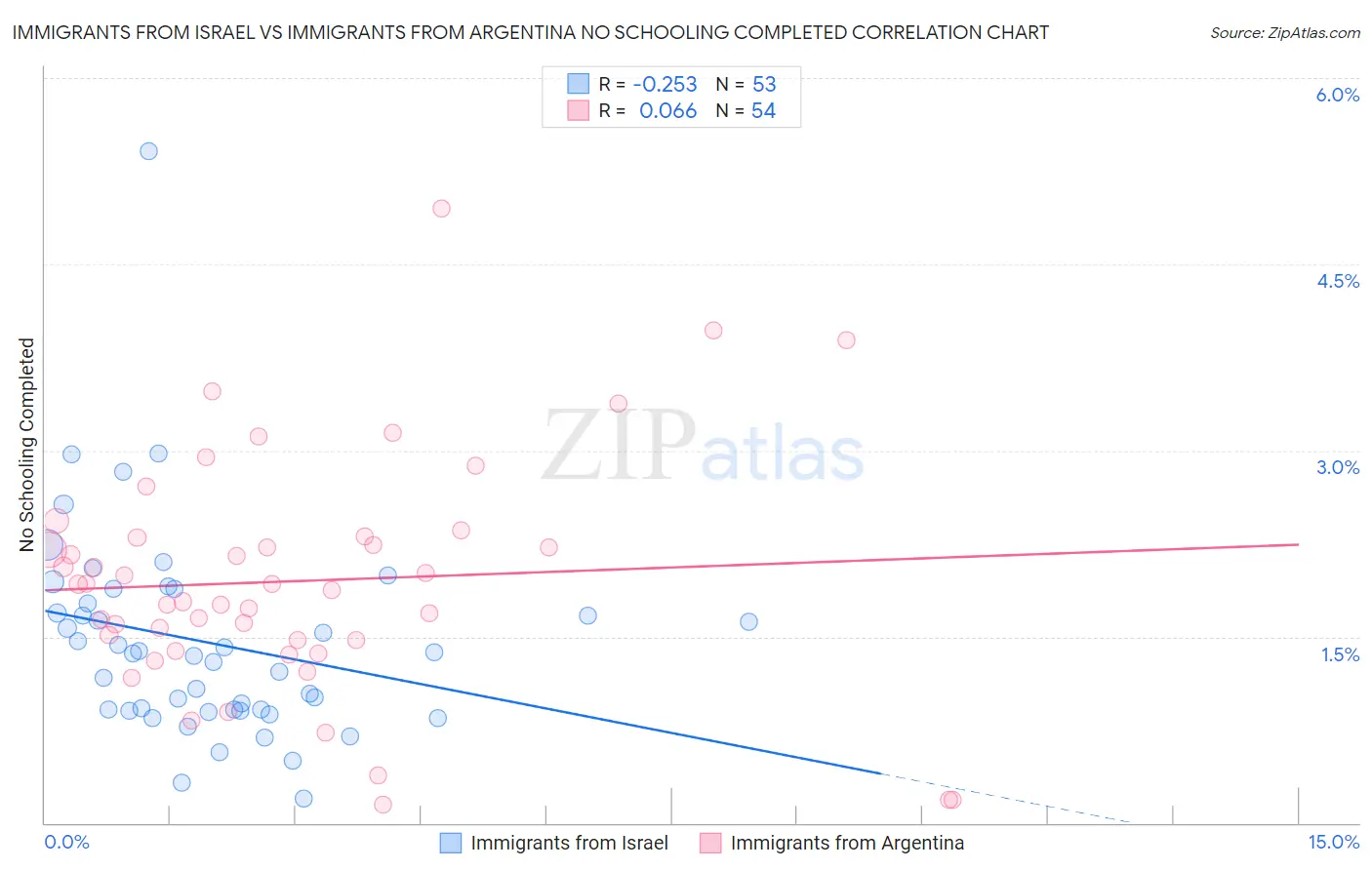 Immigrants from Israel vs Immigrants from Argentina No Schooling Completed