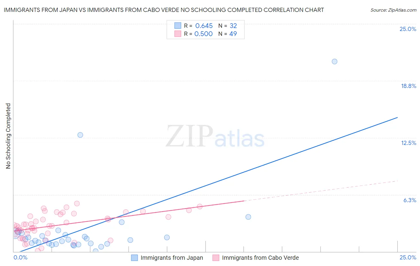 Immigrants from Japan vs Immigrants from Cabo Verde No Schooling Completed