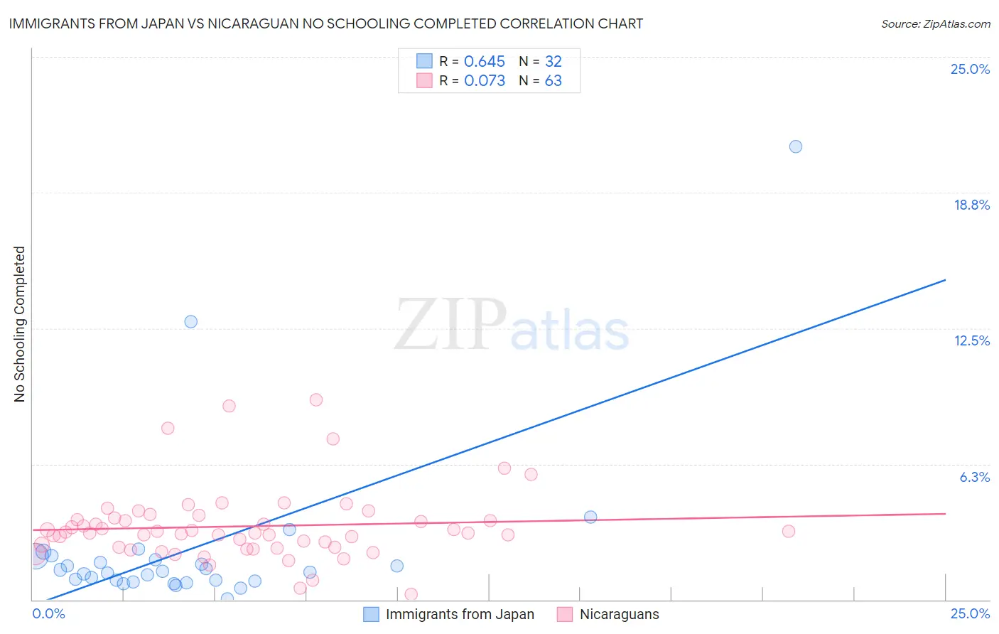 Immigrants from Japan vs Nicaraguan No Schooling Completed