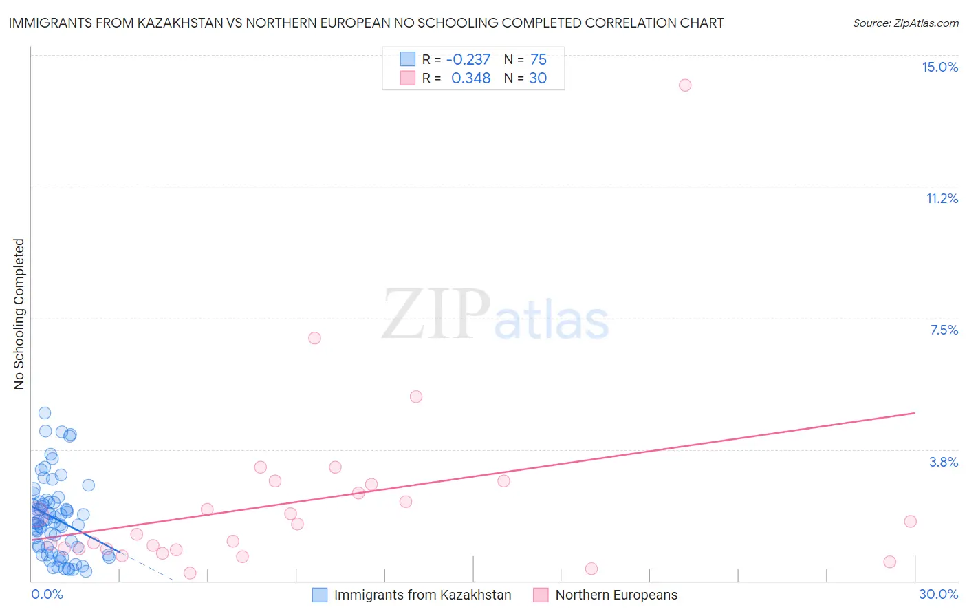 Immigrants from Kazakhstan vs Northern European No Schooling Completed