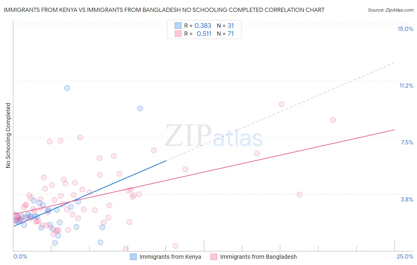 Immigrants from Kenya vs Immigrants from Bangladesh No Schooling Completed