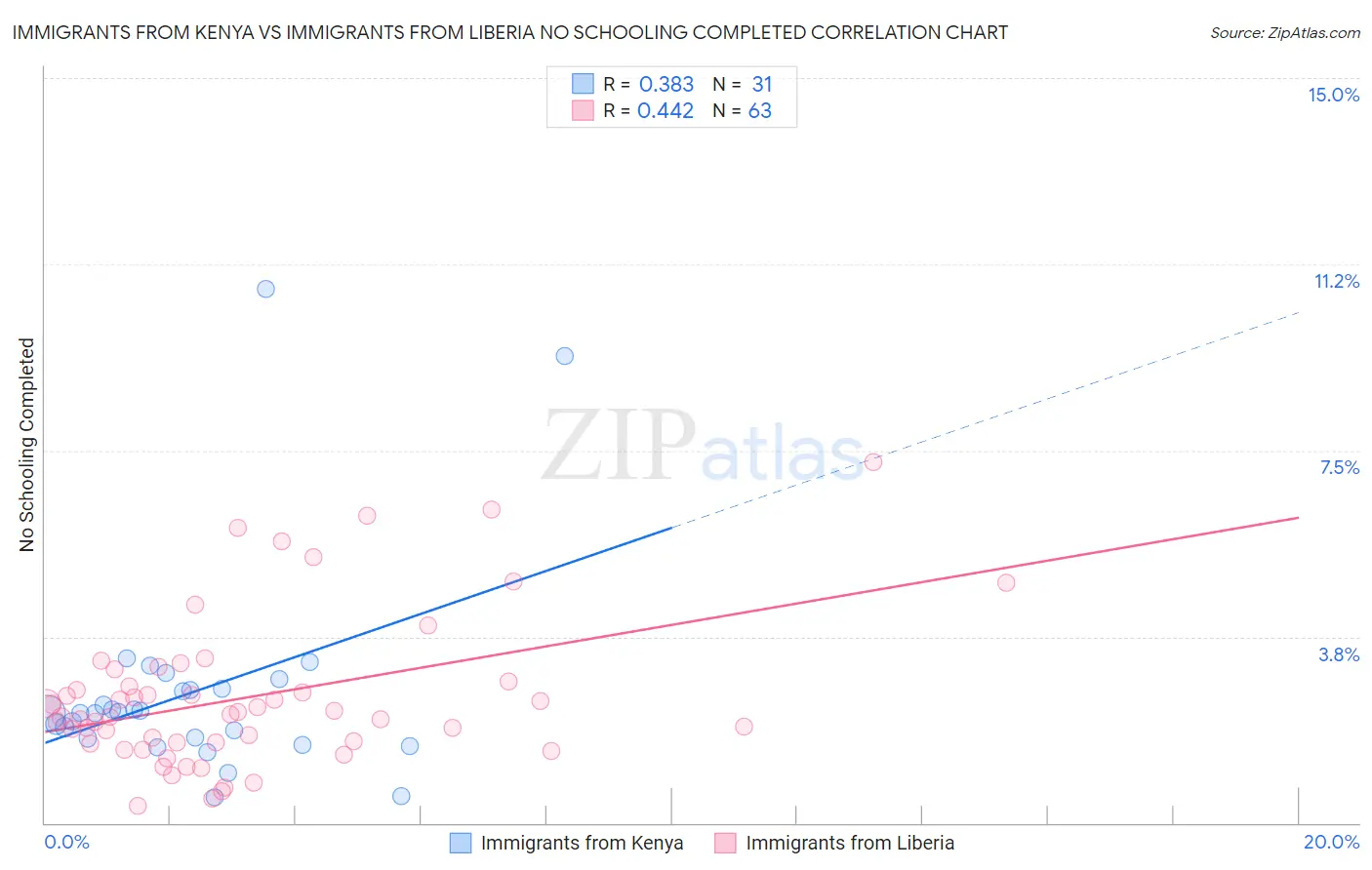 Immigrants from Kenya vs Immigrants from Liberia No Schooling Completed