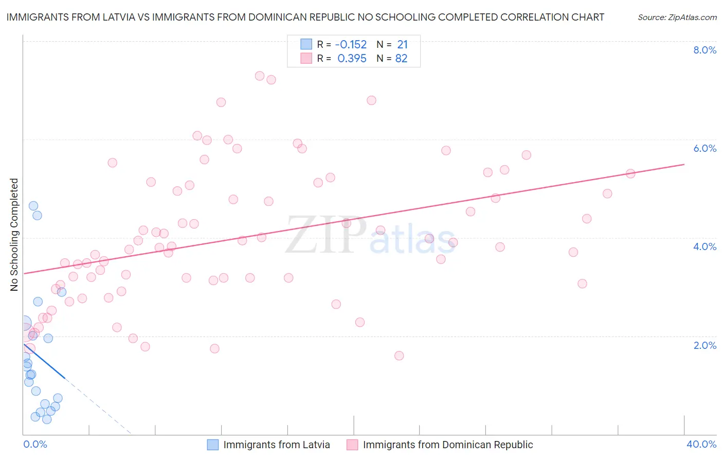 Immigrants from Latvia vs Immigrants from Dominican Republic No Schooling Completed