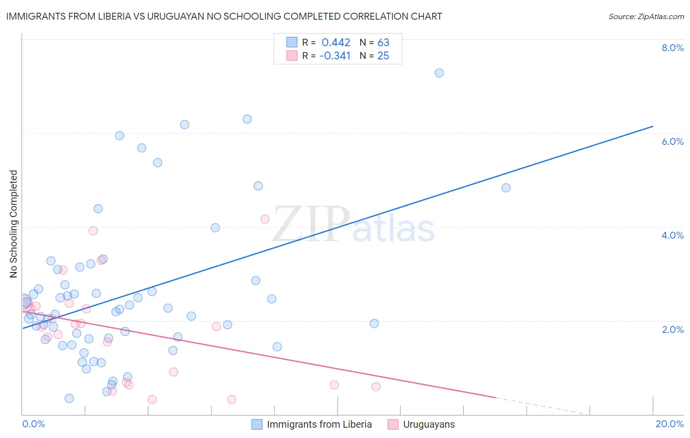 Immigrants from Liberia vs Uruguayan No Schooling Completed