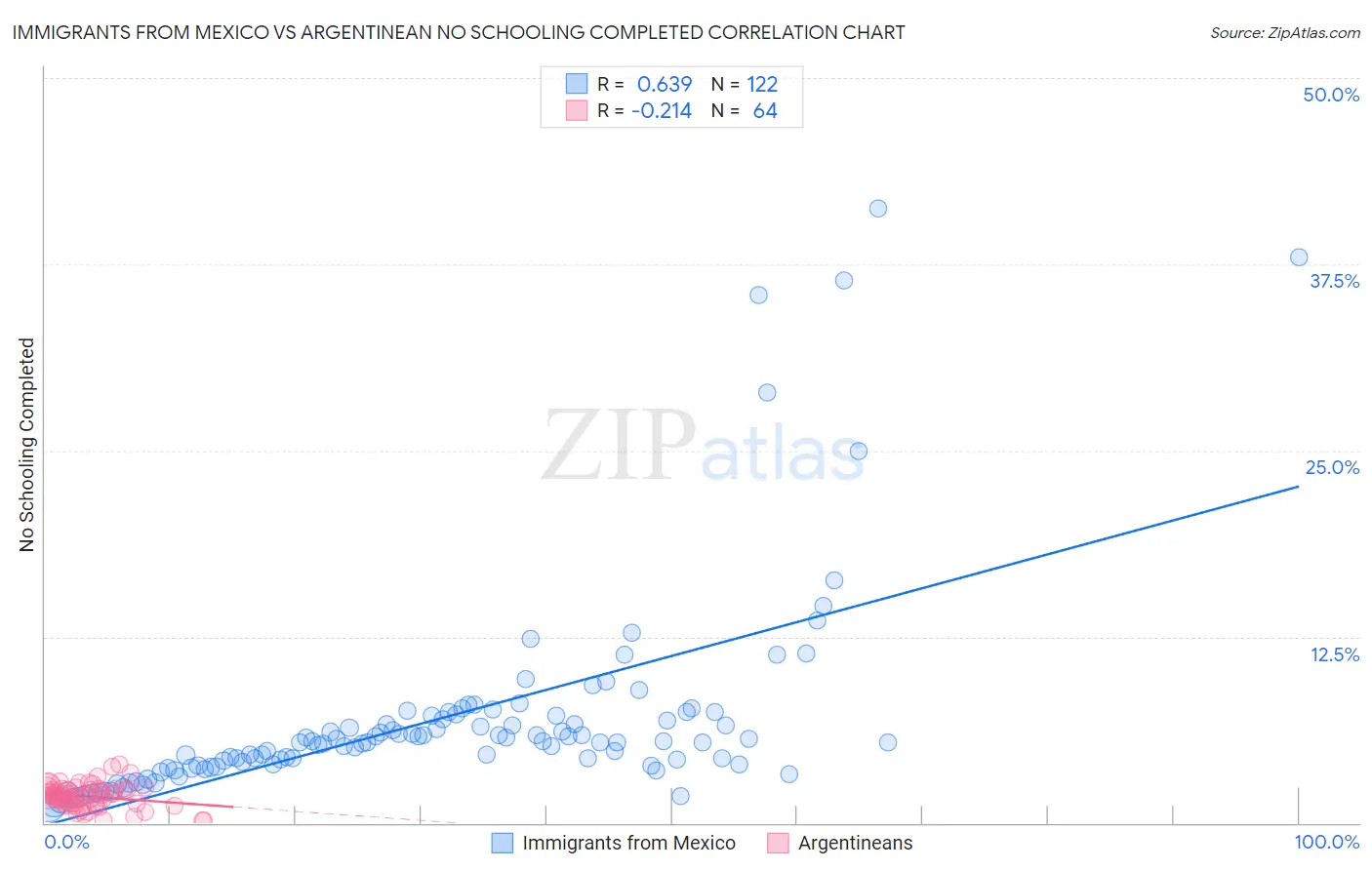 Immigrants from Mexico vs Argentinean No Schooling Completed