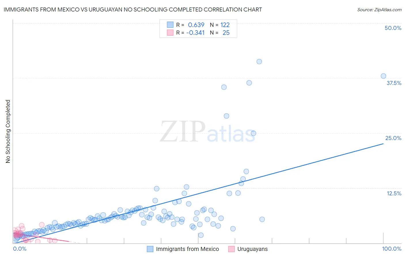 Immigrants from Mexico vs Uruguayan No Schooling Completed