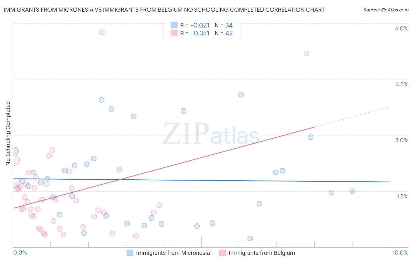 Immigrants from Micronesia vs Immigrants from Belgium No Schooling Completed