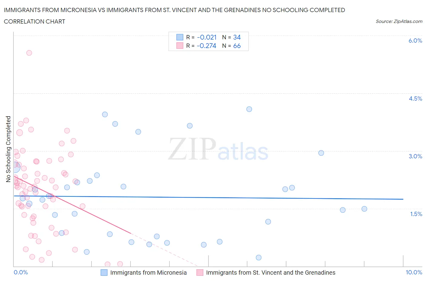 Immigrants from Micronesia vs Immigrants from St. Vincent and the Grenadines No Schooling Completed