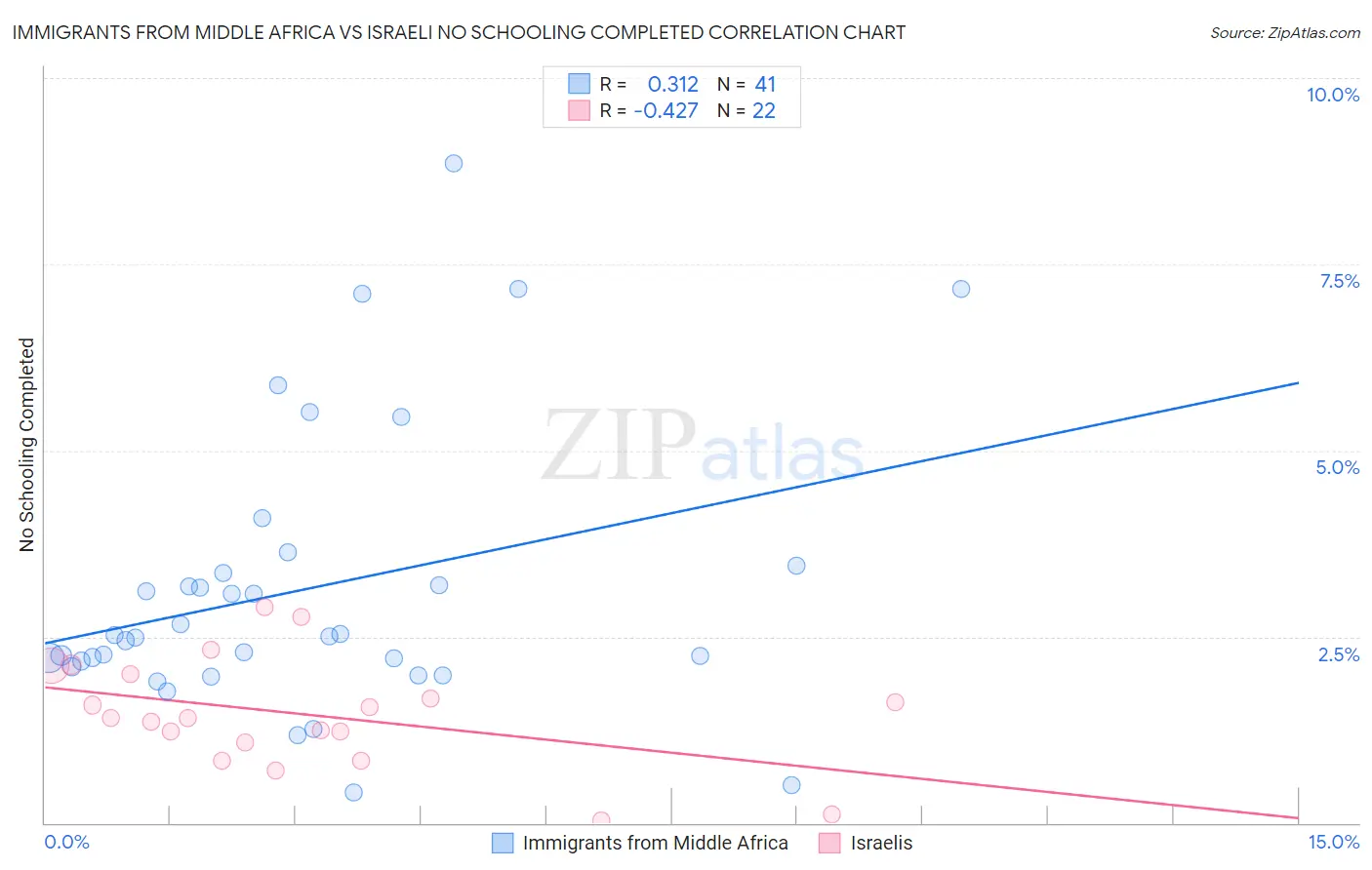 Immigrants from Middle Africa vs Israeli No Schooling Completed