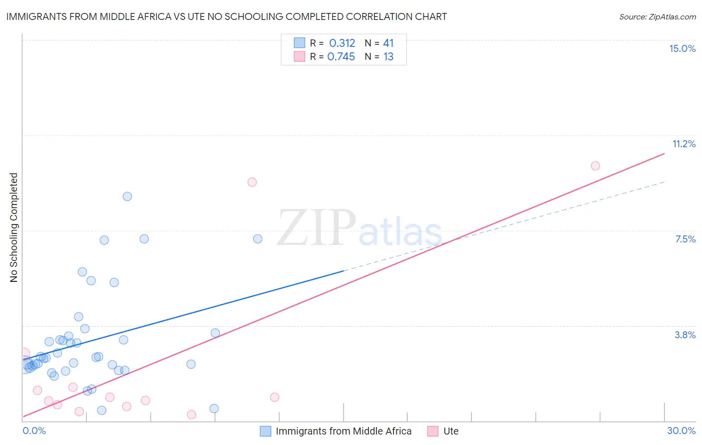 Immigrants from Middle Africa vs Ute No Schooling Completed