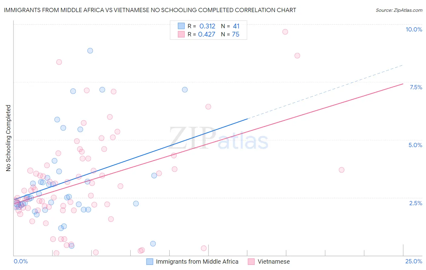 Immigrants from Middle Africa vs Vietnamese No Schooling Completed