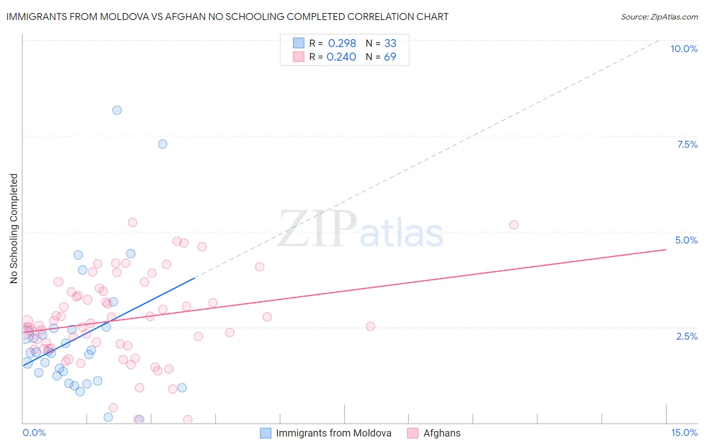 Immigrants from Moldova vs Afghan No Schooling Completed