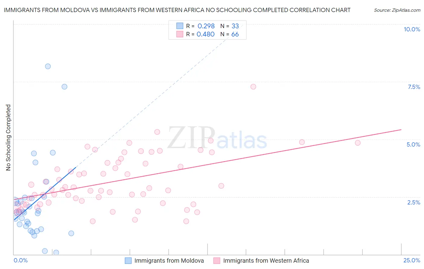 Immigrants from Moldova vs Immigrants from Western Africa No Schooling Completed