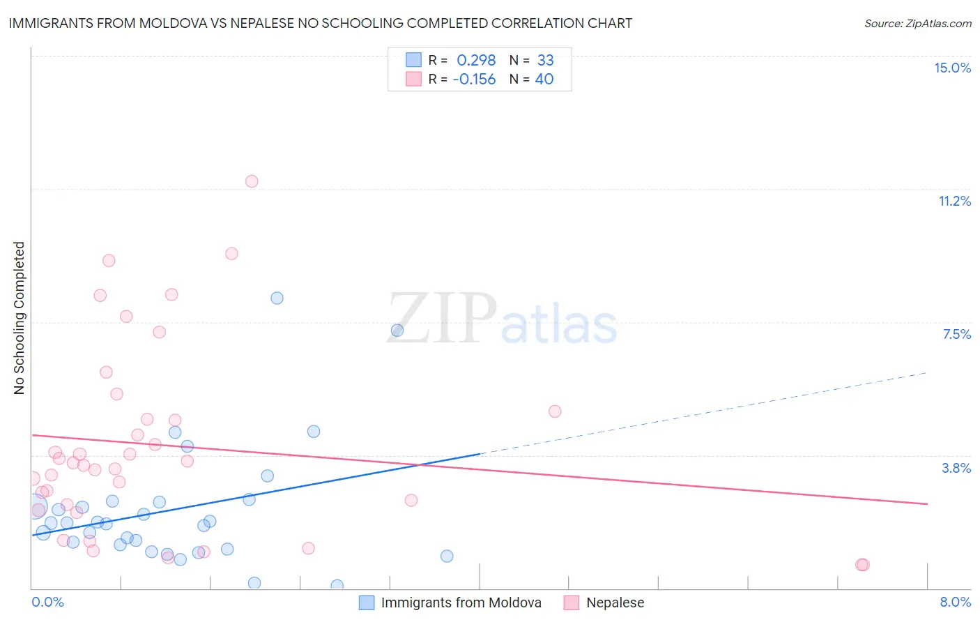 Immigrants from Moldova vs Nepalese No Schooling Completed