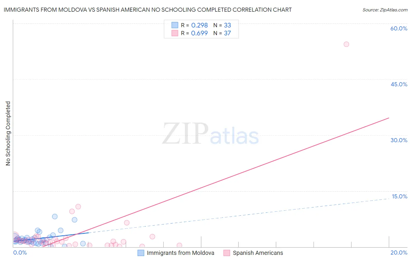 Immigrants from Moldova vs Spanish American No Schooling Completed