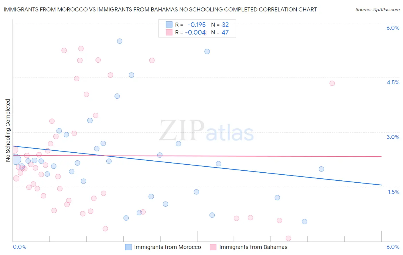 Immigrants from Morocco vs Immigrants from Bahamas No Schooling Completed