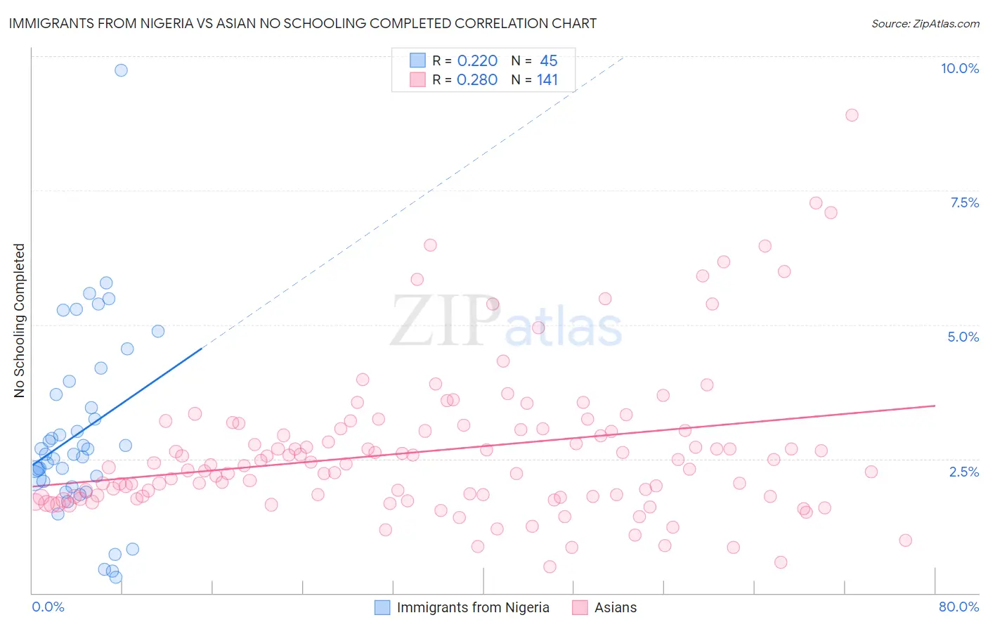 Immigrants from Nigeria vs Asian No Schooling Completed