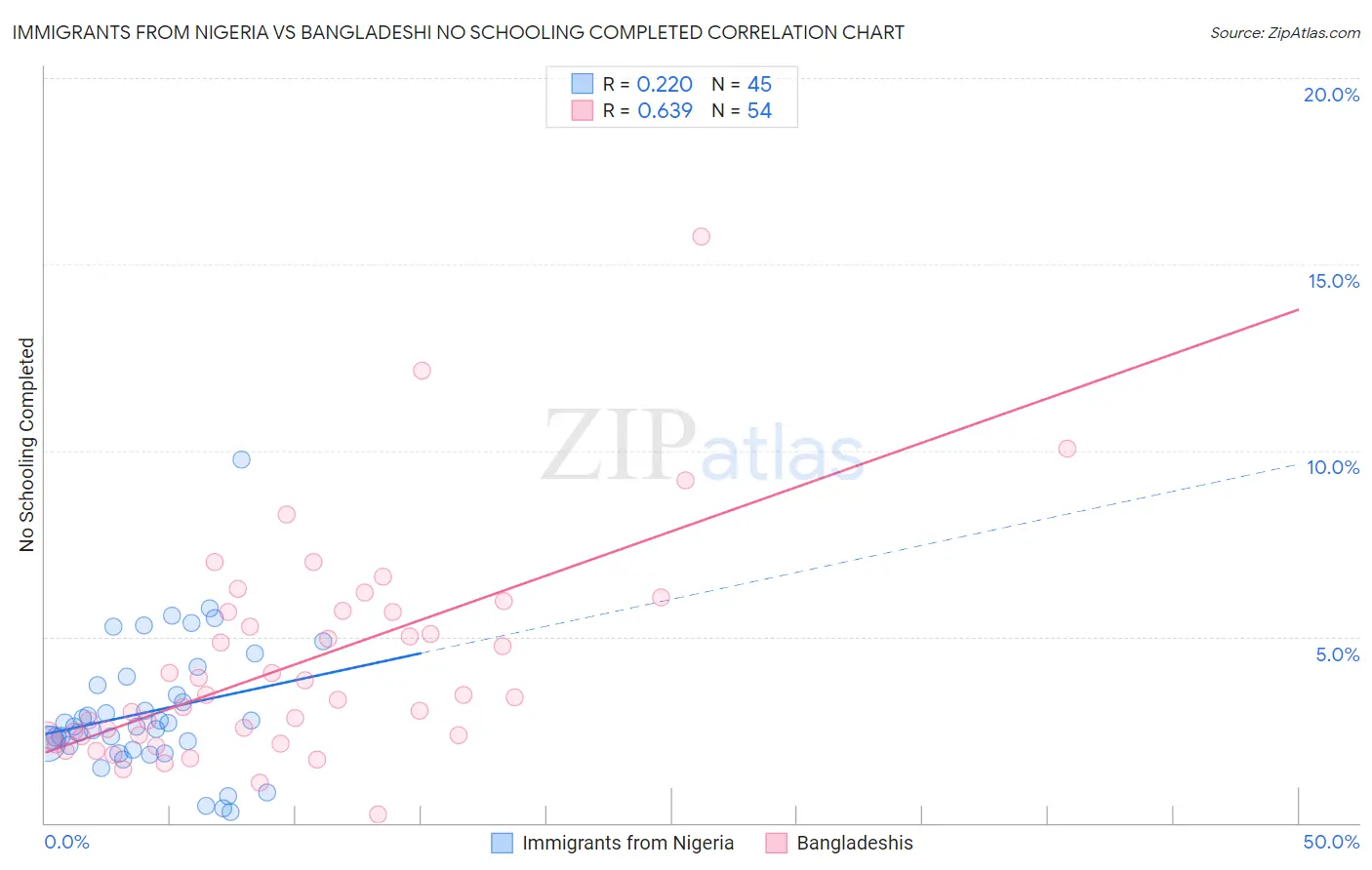 Immigrants from Nigeria vs Bangladeshi No Schooling Completed