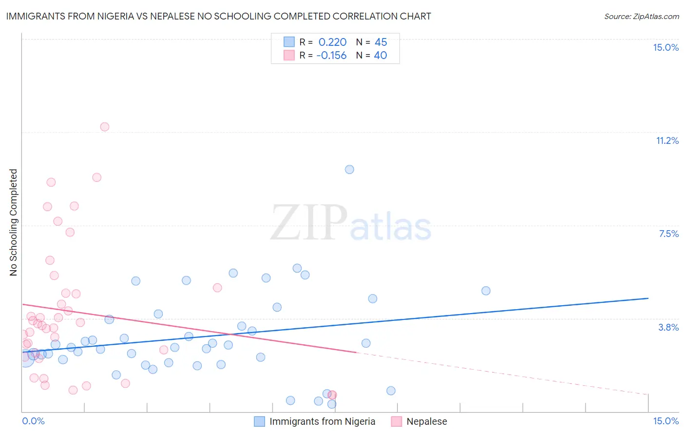 Immigrants from Nigeria vs Nepalese No Schooling Completed