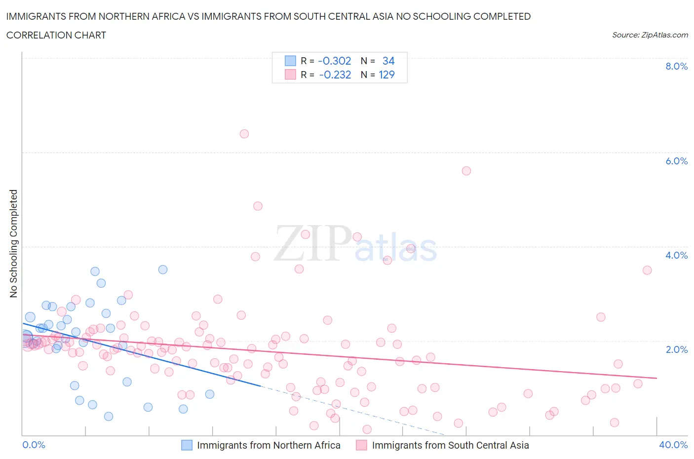 Immigrants from Northern Africa vs Immigrants from South Central Asia No Schooling Completed