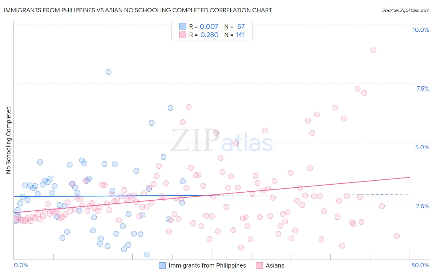 Immigrants from Philippines vs Asian No Schooling Completed