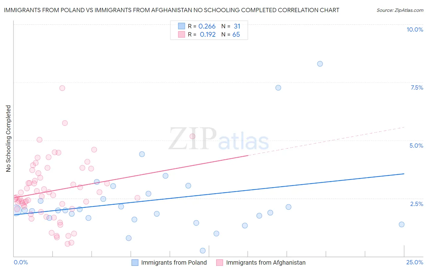 Immigrants from Poland vs Immigrants from Afghanistan No Schooling Completed