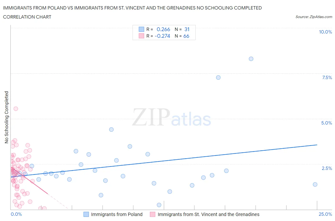 Immigrants from Poland vs Immigrants from St. Vincent and the Grenadines No Schooling Completed