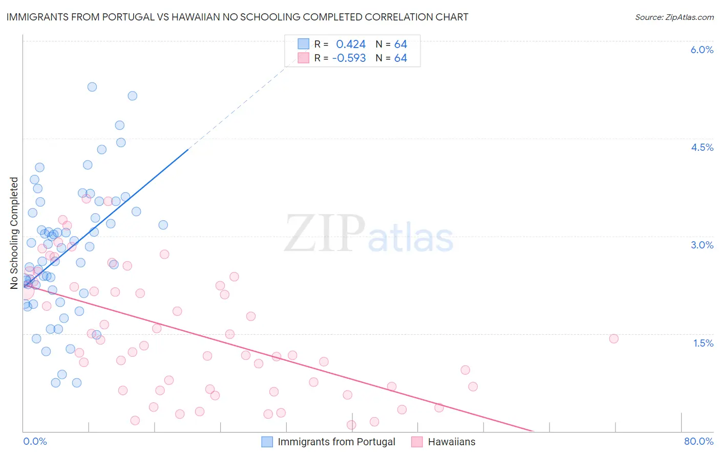 Immigrants from Portugal vs Hawaiian No Schooling Completed