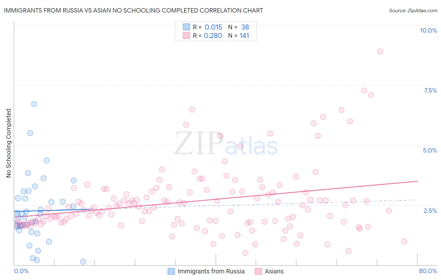 Immigrants from Russia vs Asian No Schooling Completed