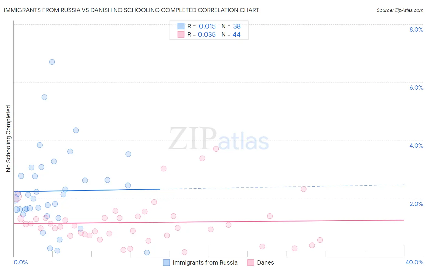 Immigrants from Russia vs Danish No Schooling Completed