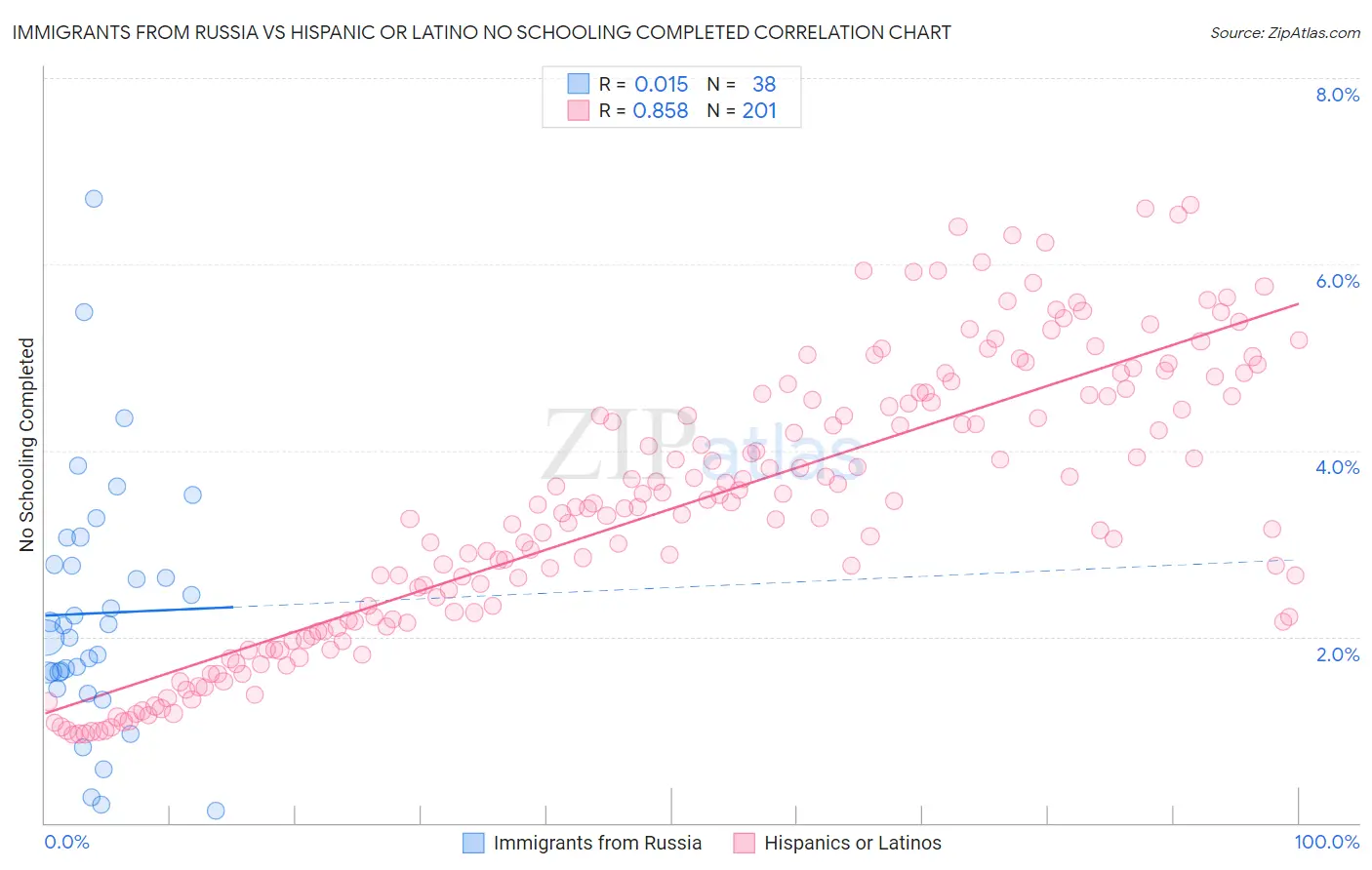 Immigrants from Russia vs Hispanic or Latino No Schooling Completed