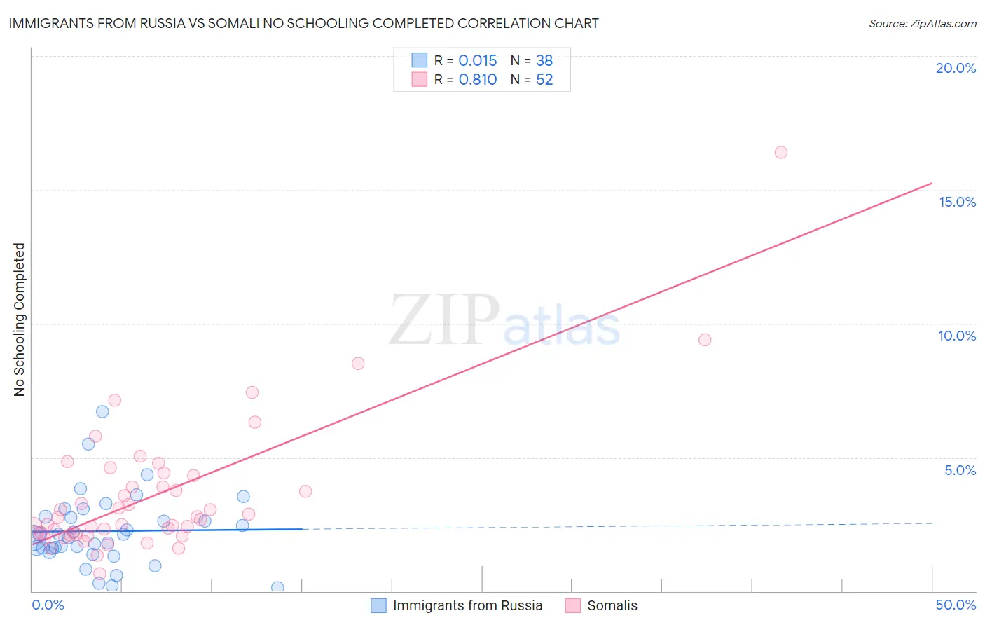 Immigrants from Russia vs Somali No Schooling Completed